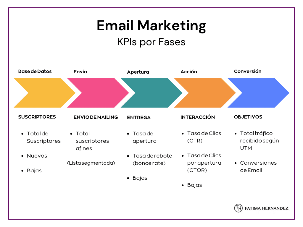 Email Marketing KPI infografia