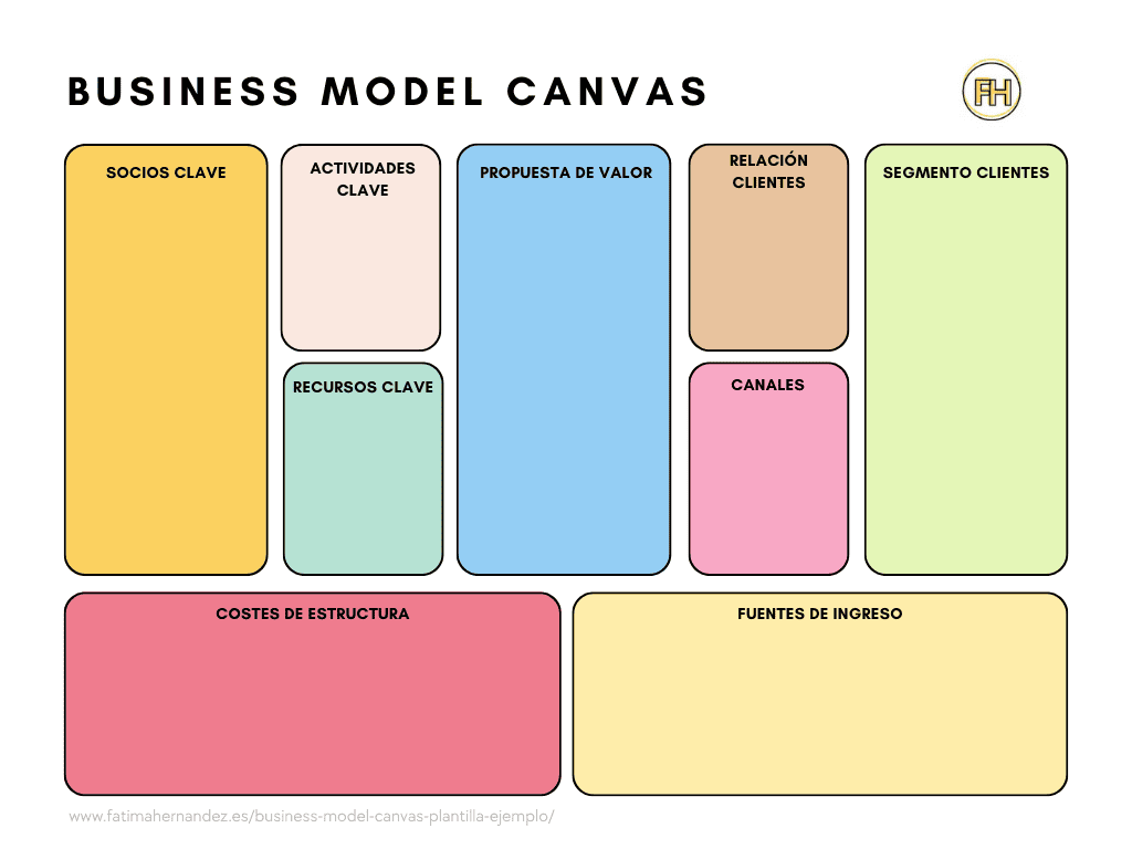 Business Model Canvas (BMC) plantilla para emprendedores. Incluye un canvas de tu modelo de negocio en el proyecto o memoria.